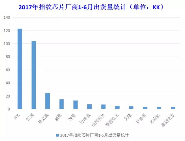 指纹模组厂商出货排名