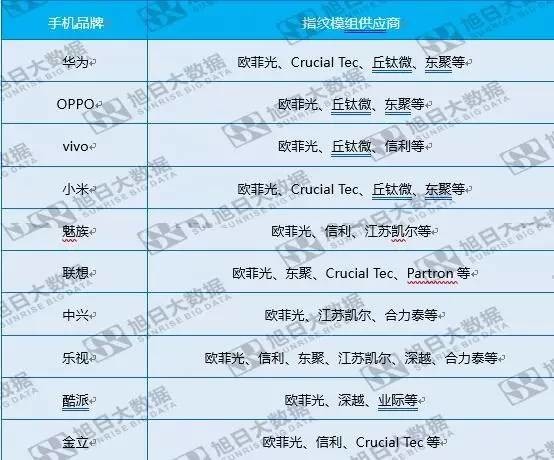 指纹模组厂商出货排名