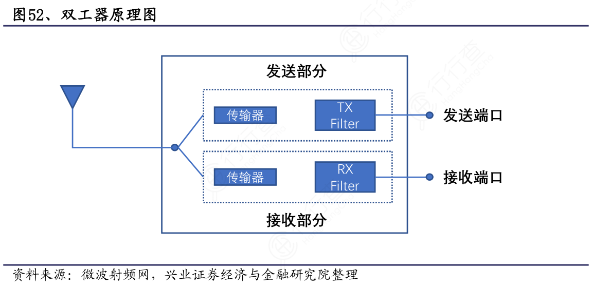 双工器工作原理图