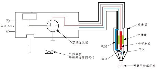 等离子炉原理