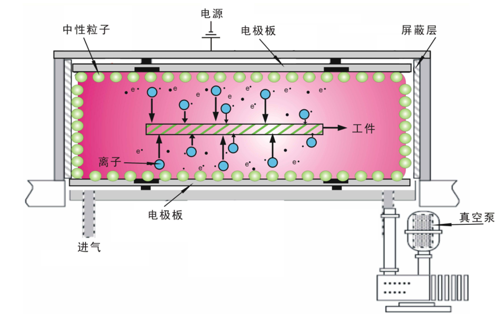 等离子炉原理