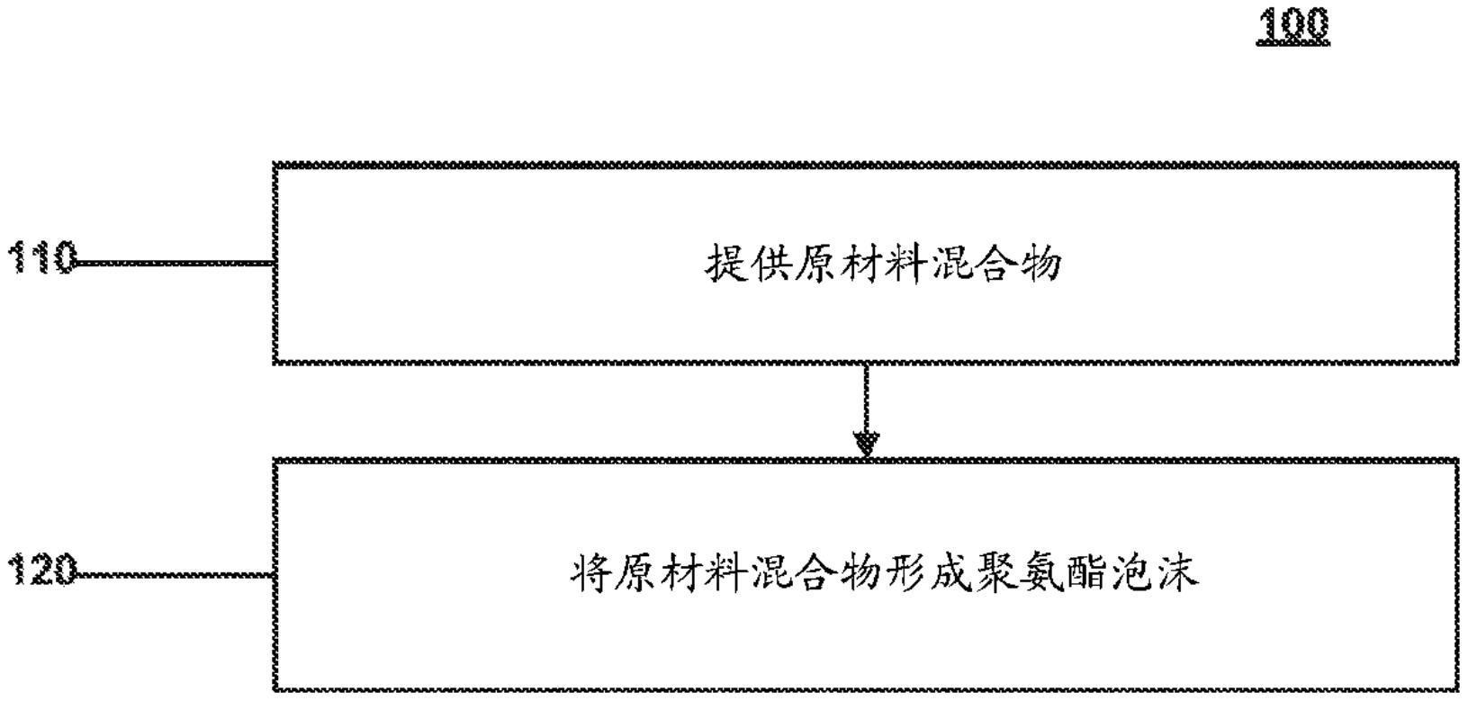 聚氨酯泡沫塑料合成工艺