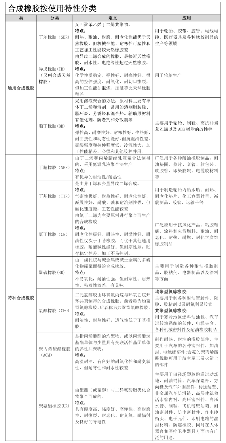 合成橡胶分类通用