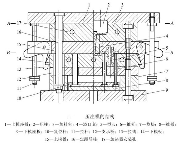 壓鑄模結構圖