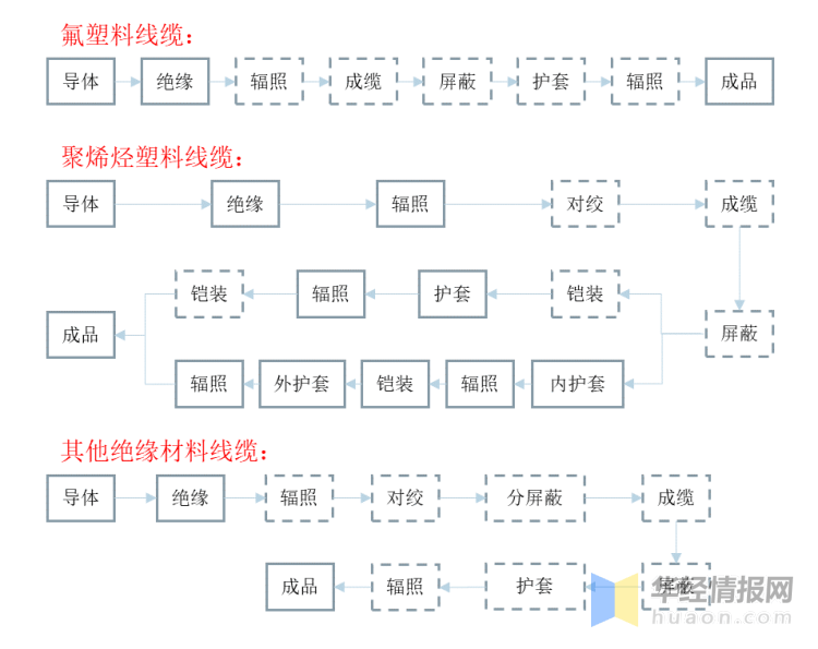 转接线生产的工艺流程图