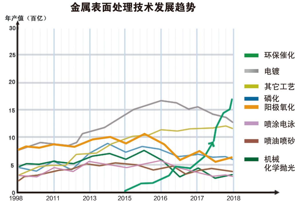 表面处理行业方面的行业趋势