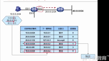 路由和路由表