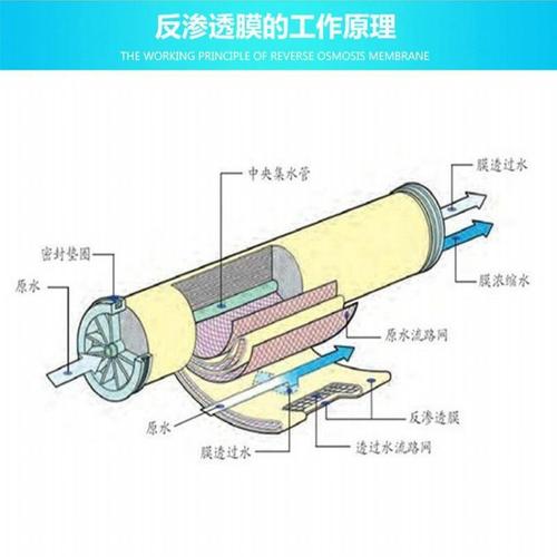 反渗透膜工作原理动画