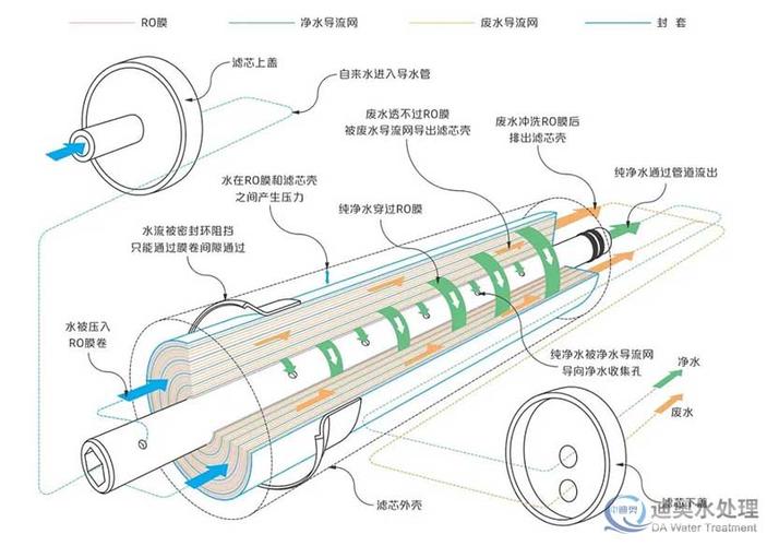 反渗透膜工作原理动画