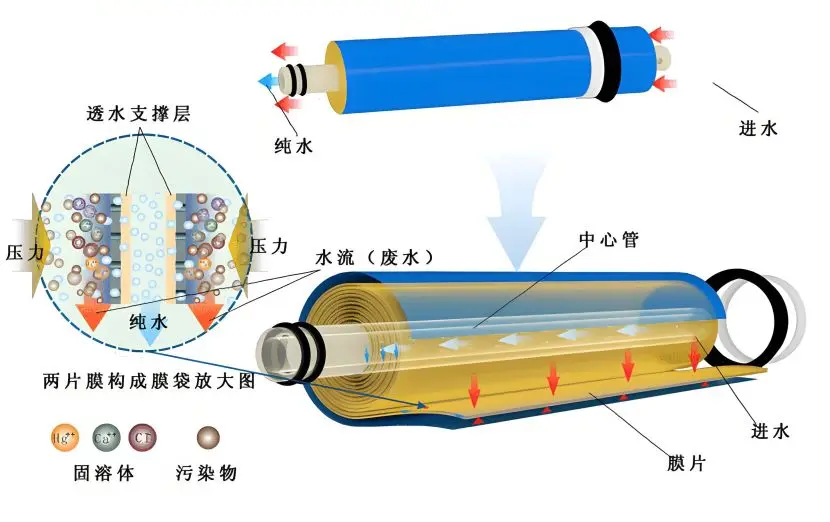 反渗透膜工作原理动画