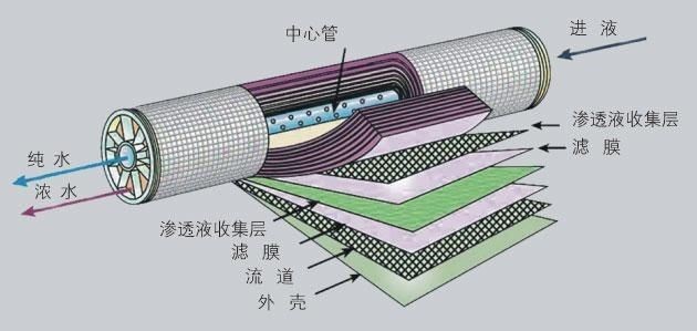 反渗透膜过滤器原理