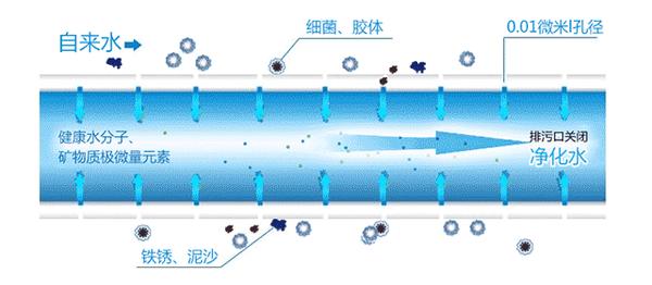 反渗透膜过滤器原理