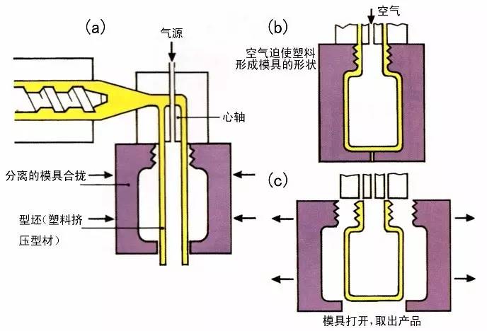 充气模型与伺服阀与丁腈橡胶挤出工艺的区别