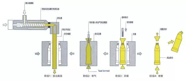 充气模型与伺服阀与丁腈橡胶挤出工艺的区别