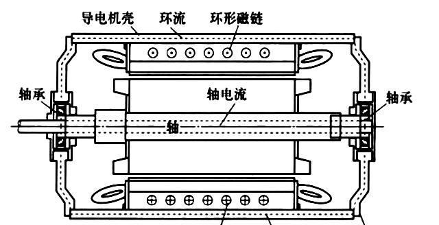 发电机轴承绝缘的作用