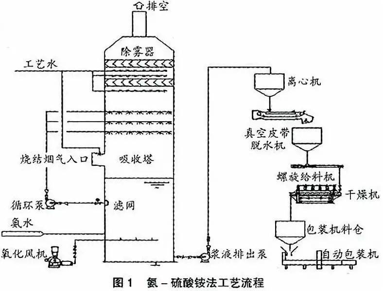 脱灰工艺