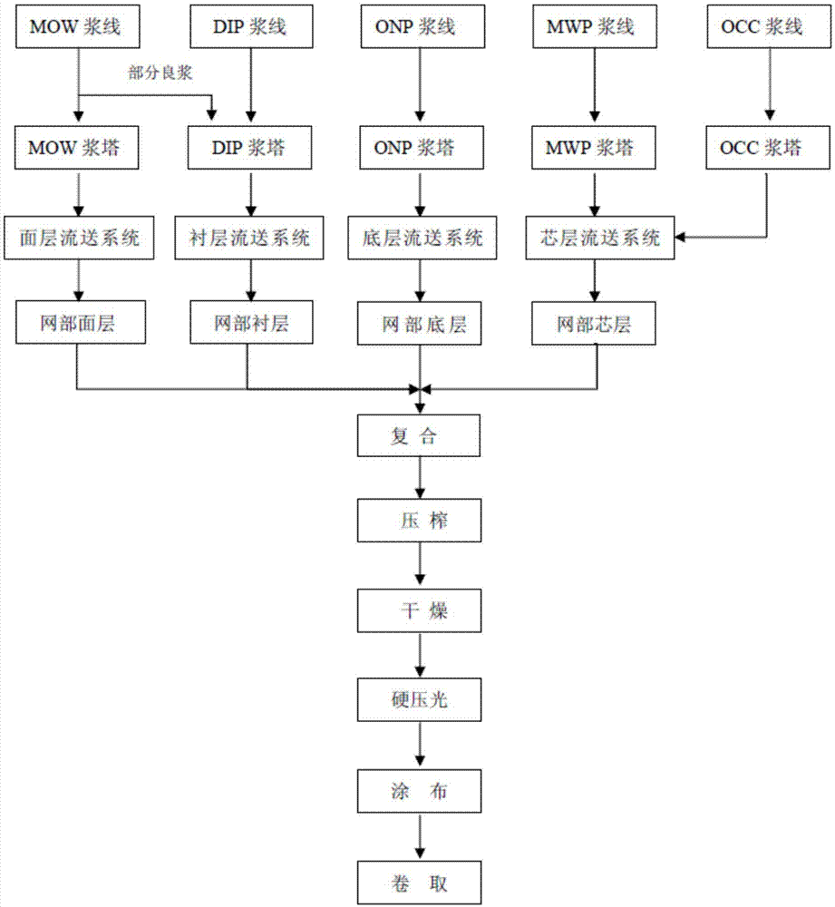 涂布白板纸生产流程