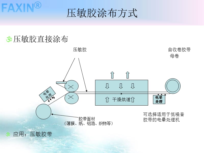 涂布白板纸生产流程