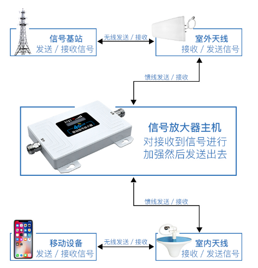 信息放大器如何设置