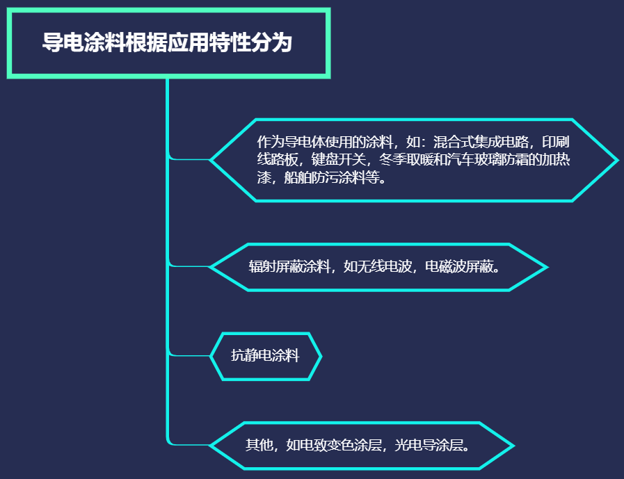 导电涂料的导电机理