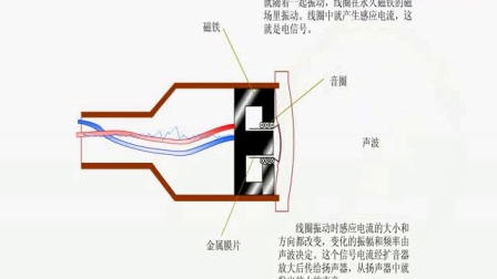 话筒麦克风原理