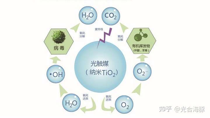 光触媒好用吗