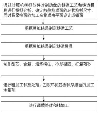 制动器制造工艺流程