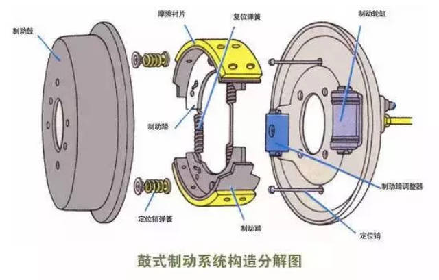 制动器怎么做