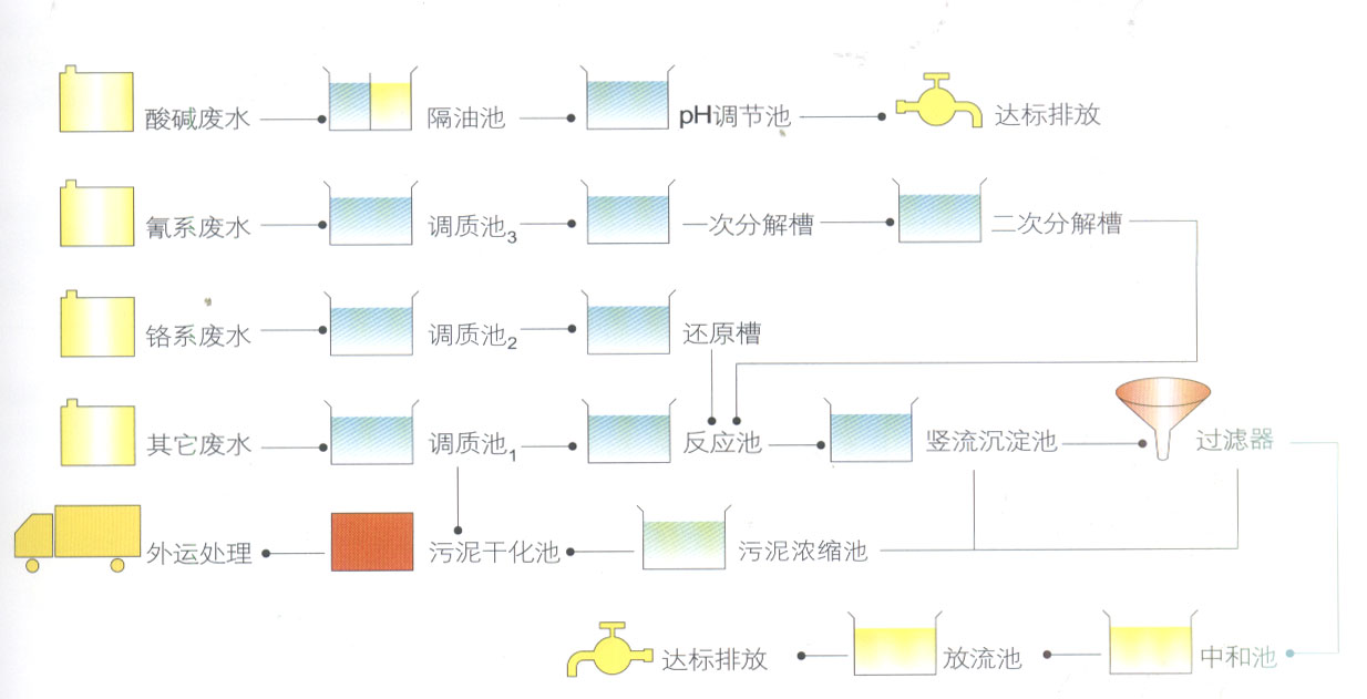 电镀行业污水处理工艺