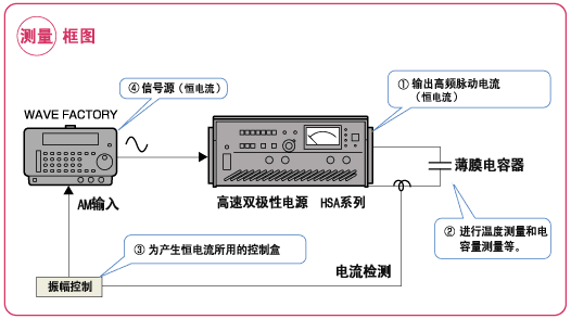 通讯检测仪器与刻录机刻录原理区别