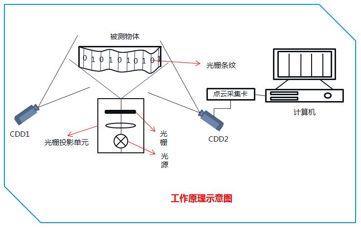 通讯检测仪器与刻录机刻录原理一样吗