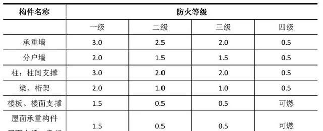 防火涂层要求