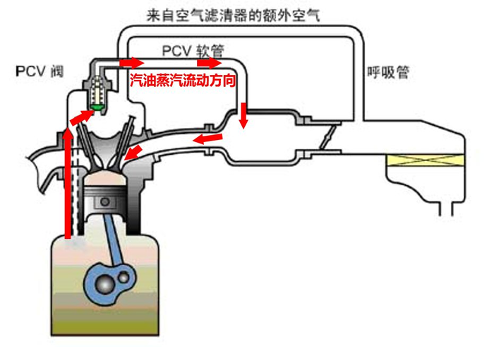 发动机的机油与空气有接触吗