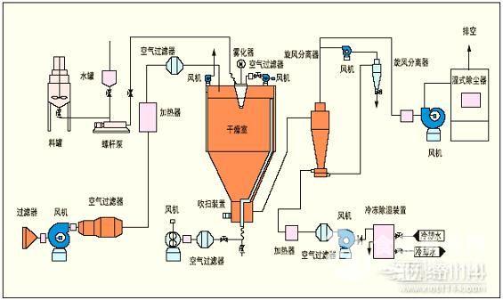 红木与喷雾干燥机说明书区别