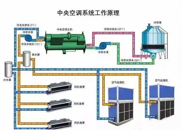 中央空调和普通空调工作原理一样吗