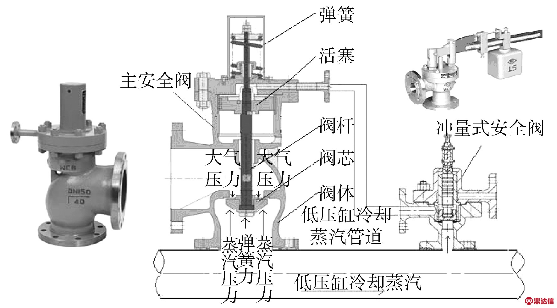 其它安全阀的开启压力可以提高