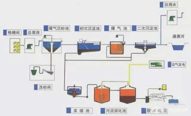 服装加工设备与有机硅废水处理工艺