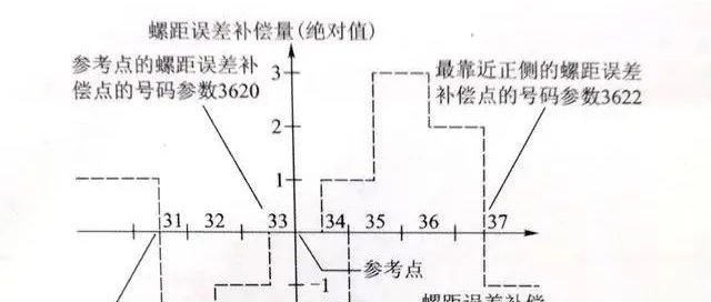 螺距补偿原理