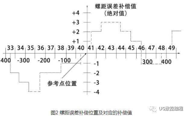 螺距补偿参数