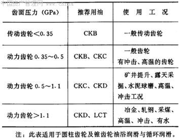 齿轮油表观粘度