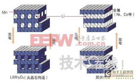 尖晶石锰酸锂电压平台