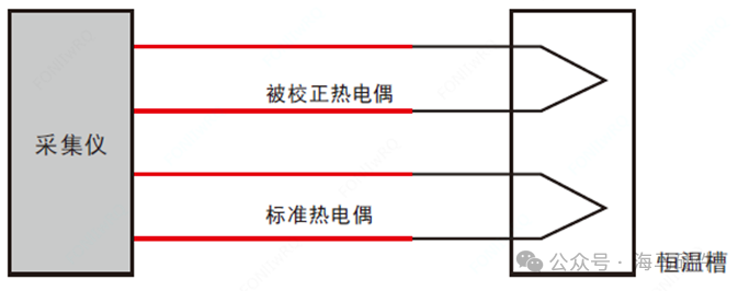 方箱与热电偶发电区别