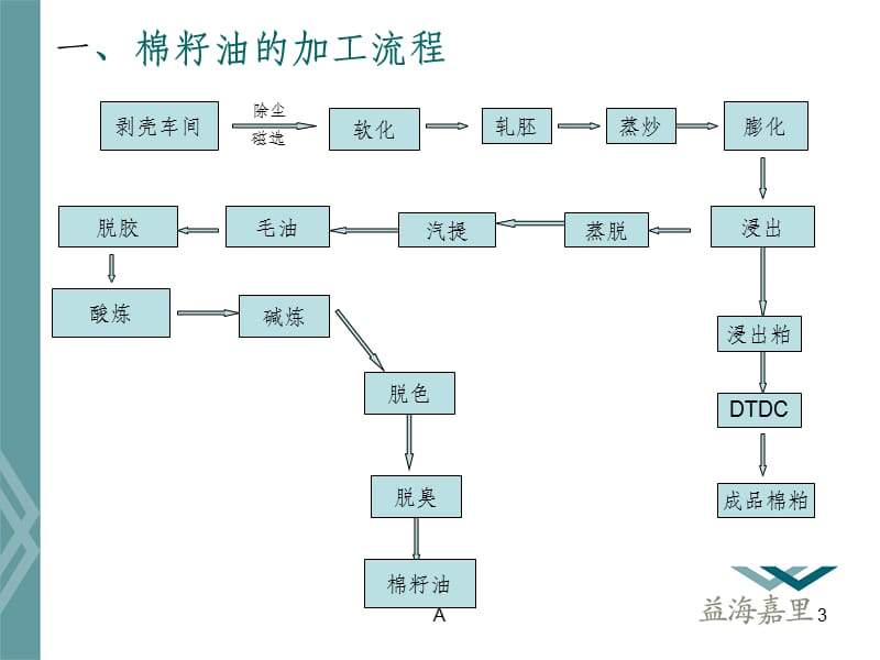 棉油加工厂的生产工艺