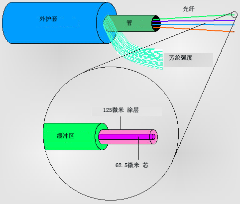 光纤绝缘吗