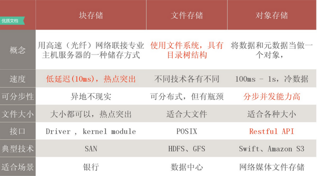 阐述文件存储的类型和区别