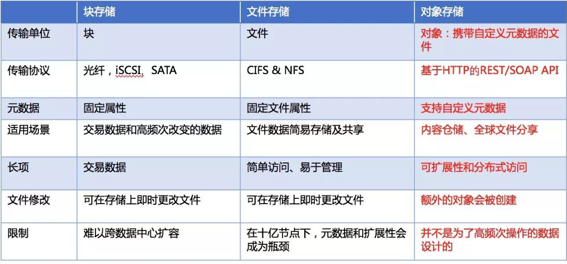 文件存储方案对比