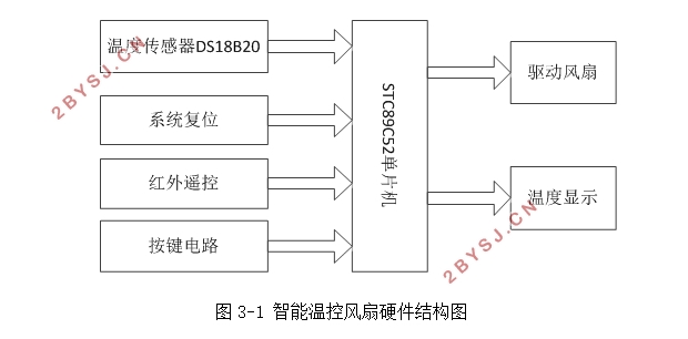 温控智能风扇控制系统的设计