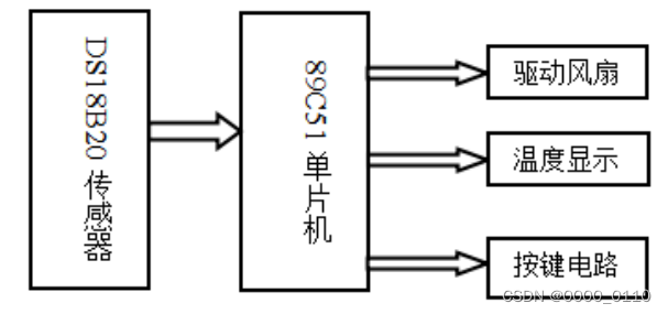 温控风扇课设