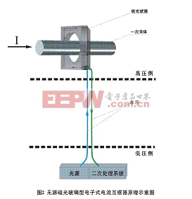 光学互感器原理