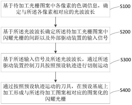 光栅加工方法